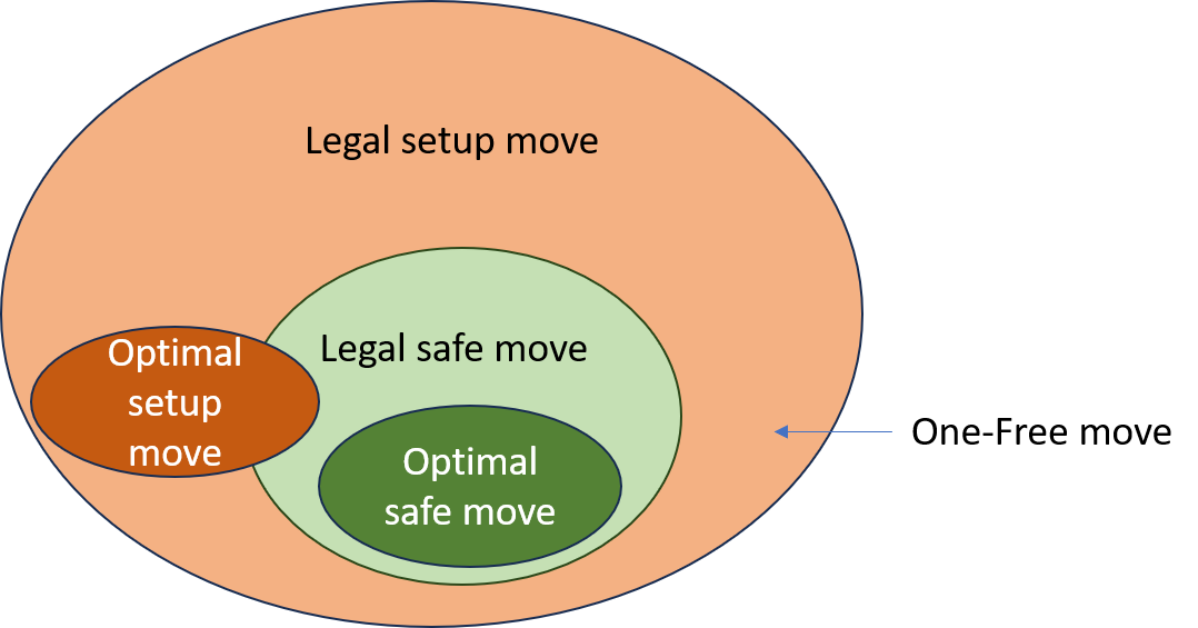 Legal moves in the Safe Move and Decision Phases in Cusp Chess